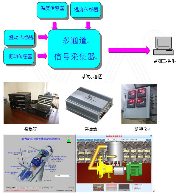BVM-301小型振動(dòng)溫度在線監(jiān)測(cè)系統(tǒng)
